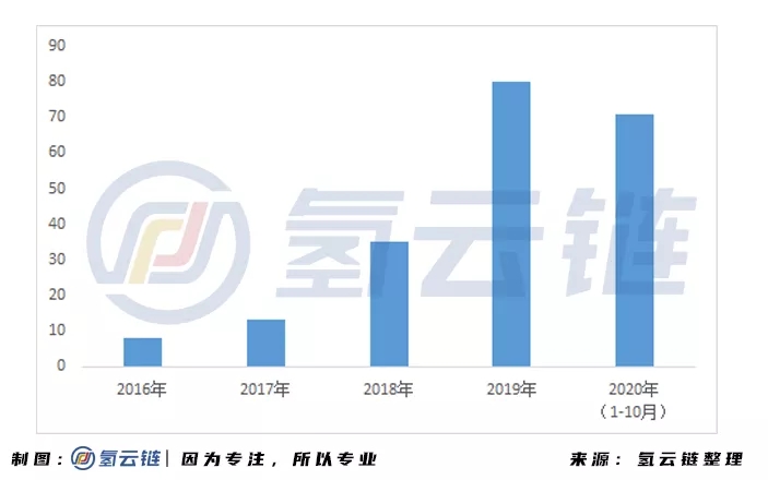 “数”里行间，一文掌握2020氢能与燃料电池产业最新动态