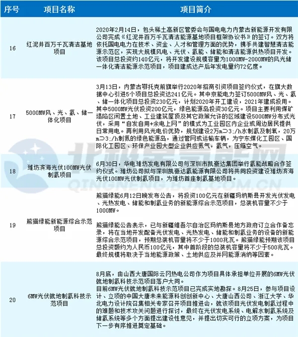 国家能源局任育之：十四五期间将促进光伏制氢、光伏+储能等新业态成熟