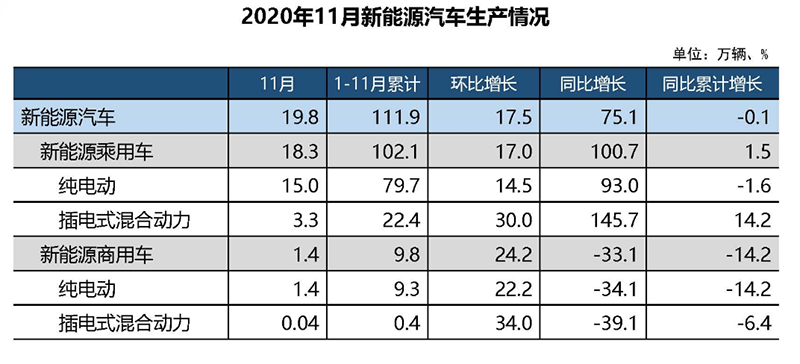 11月燃料电池车产销288辆和290辆