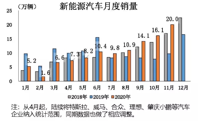 11月燃料电池车产销288辆和290辆