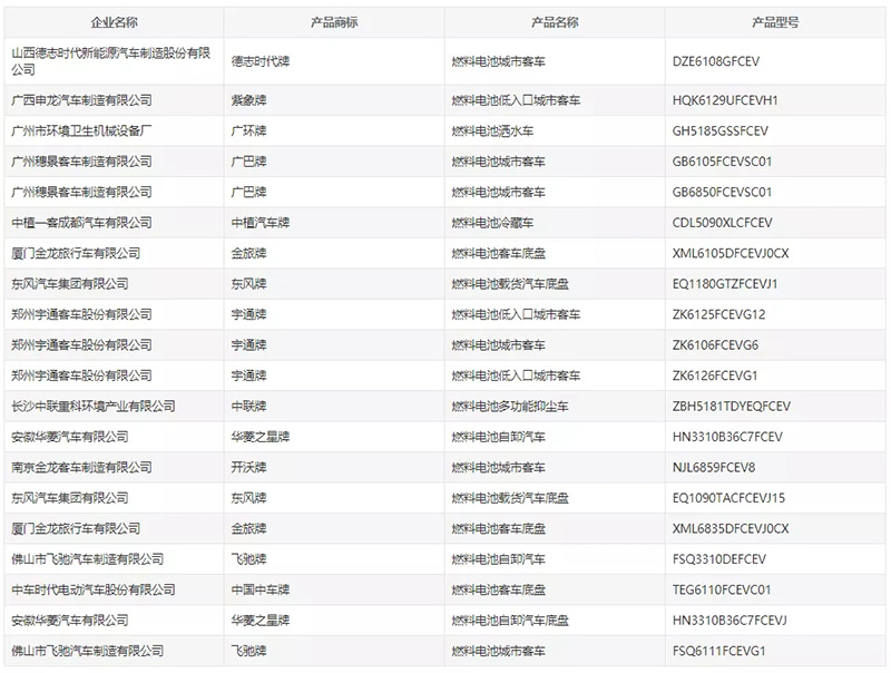 搭载新源动力电堆：长安、东风两款氢燃料乘用车申报