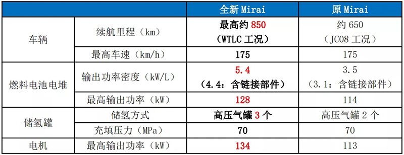 丰田发售全新Mirai，能否挣脱“叫好不叫座”牢笼？