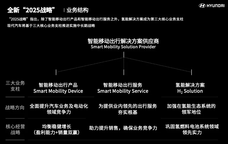 现代汽车“2025战略”新增氢能内容