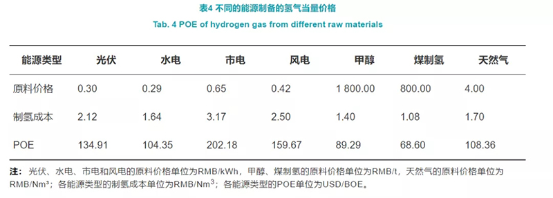 深度制氢成本分析：中国规模化氢能供应链的经济性