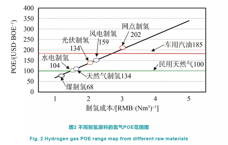 深度制氢成本分析：中国规模化氢能供应链的经济性