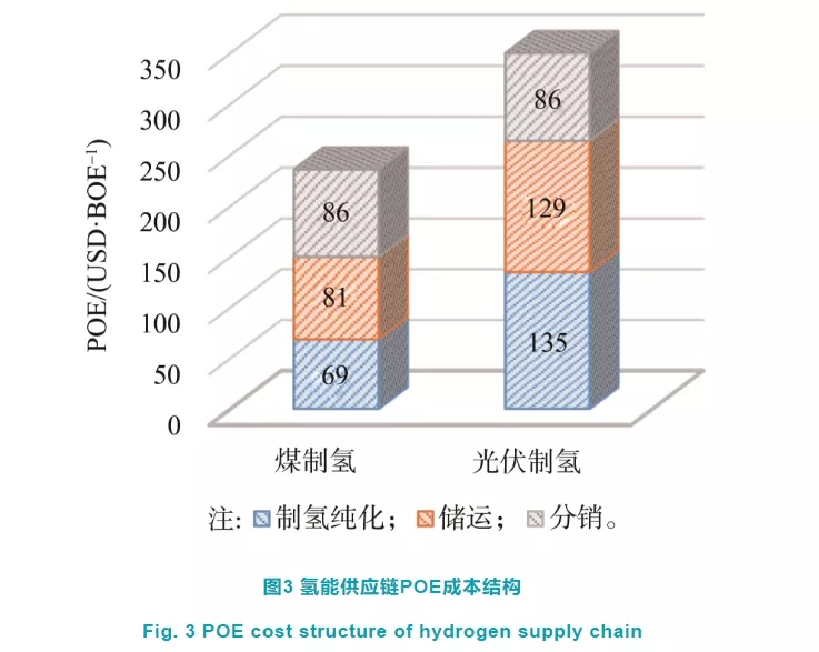 深度制氢成本分析：中国规模化氢能供应链的经济性
