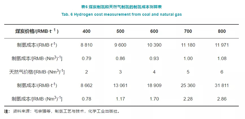 深度制氢成本分析：中国规模化氢能供应链的经济性