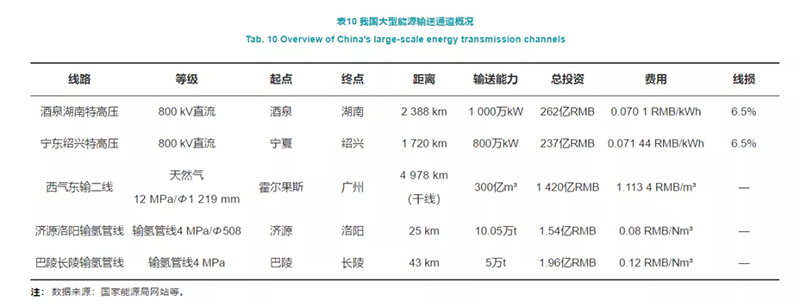 深度制氢成本分析：中国规模化氢能供应链的经济性