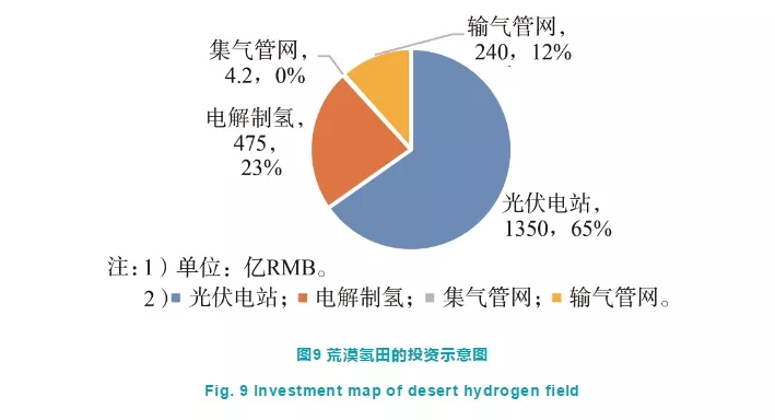 深度制氢成本分析：中国规模化氢能供应链的经济性