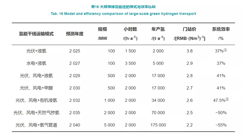 深度制氢成本分析：中国规模化氢能供应链的经济性