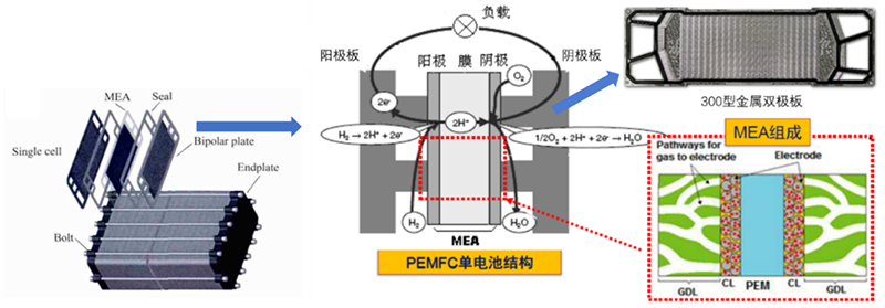 干货技术 | 燃料电池的骨骼和血管——双极板