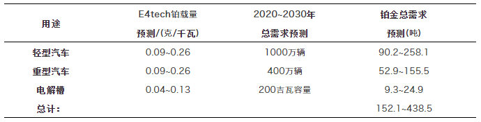 行业观点 | 未来氢能经济所需的铂金资源是否充足