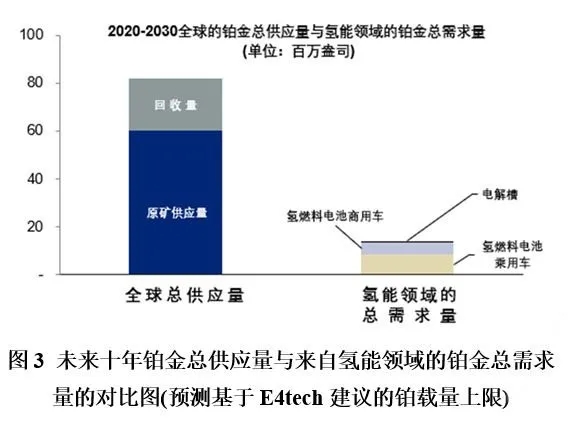 行业观点 | 未来氢能经济所需的铂金资源是否充足