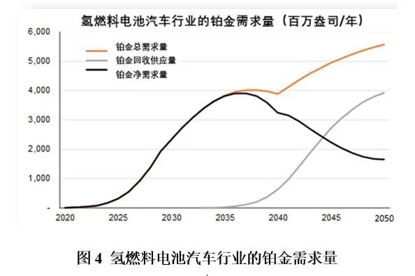 行业观点 | 未来氢能经济所需的铂金资源是否充足