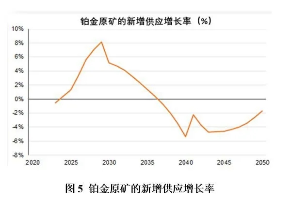 行业观点 | 未来氢能经济所需的铂金资源是否充足