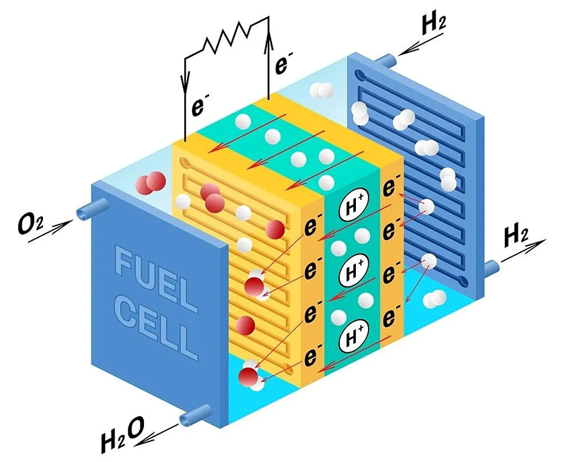 燃料电池的“咽喉”攻坚战