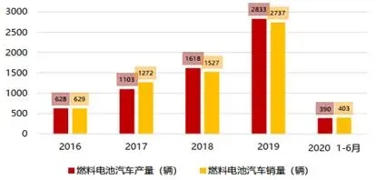 一文看懂氢燃料电池行业现状、政策、产业链及竞争格局