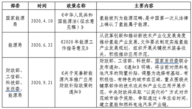 一文看懂氢燃料电池行业现状、政策、产业链及竞争格局