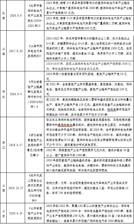 一文看懂氢燃料电池行业现状、政策、产业链及竞争格局