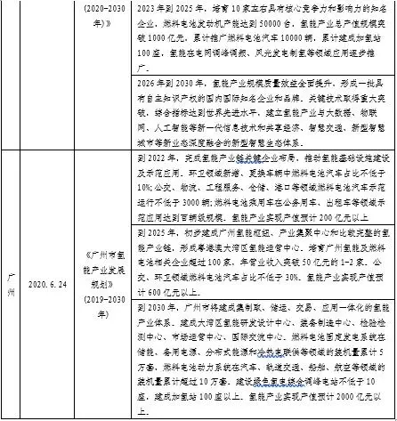 一文看懂氢燃料电池行业现状、政策、产业链及竞争格局