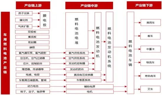 一文看懂氢燃料电池行业现状、政策、产业链及竞争格局