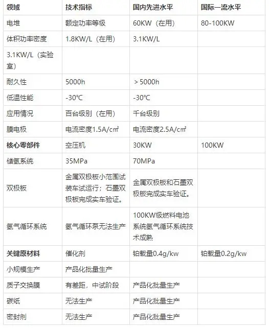 一文看懂氢燃料电池行业现状、政策、产业链及竞争格局