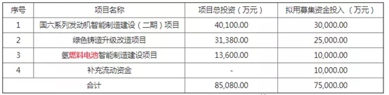 总投资1.36亿，全柴动力“质子交换膜+膜电极+系统”火力全开