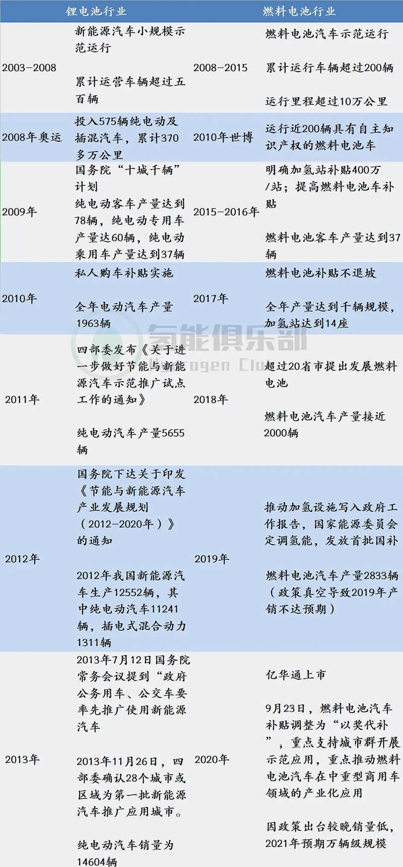 政策落地+成本下降超预期，燃料电池黎明已至