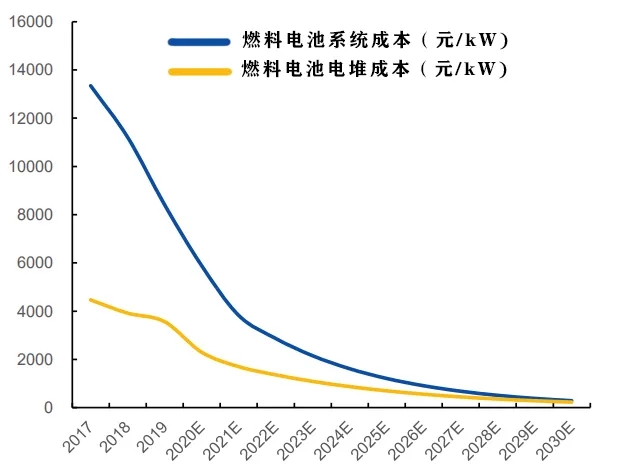 政策落地+成本下降超预期，燃料电池黎明已至