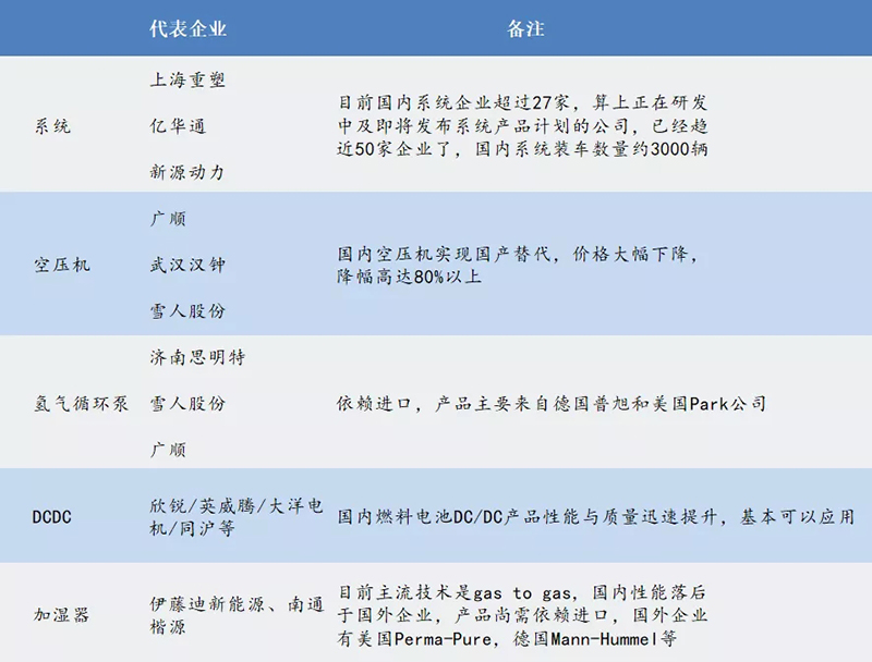 政策落地+成本下降超预期，燃料电池黎明已至