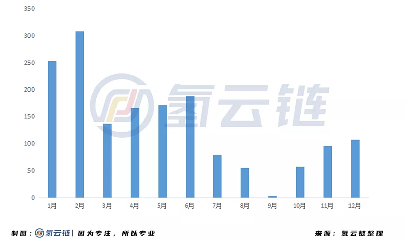 2020年氢能产业投资超1600亿！内蒙古位居榜首，氢端成为吸金洼地