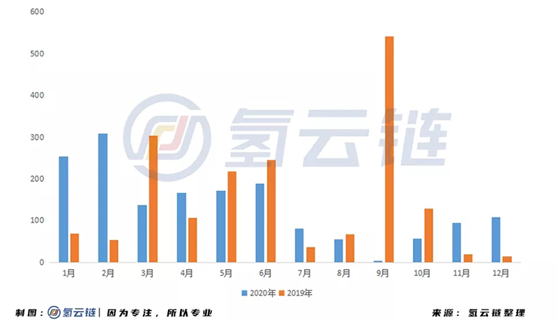 2020年氢能产业投资超1600亿！内蒙古位居榜首，氢端成为吸金洼地