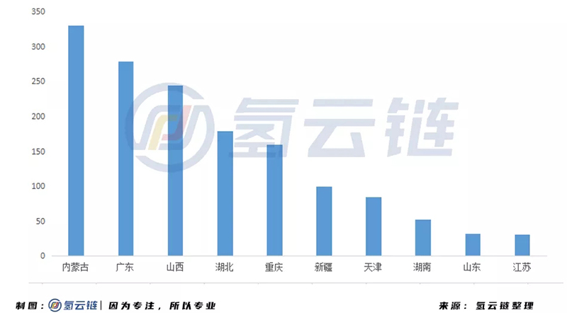 2020年氢能产业投资超1600亿！内蒙古位居榜首，氢端成为吸金洼地