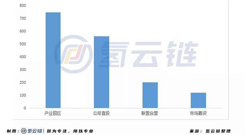 2020年氢能产业投资超1600亿！内蒙古位居榜首，氢端成为吸金洼地