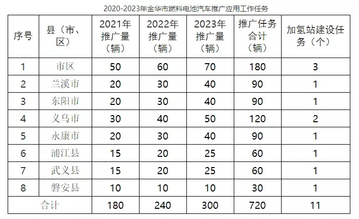 浙江金华2025年将建成15座加氢站，推广1000辆氢车