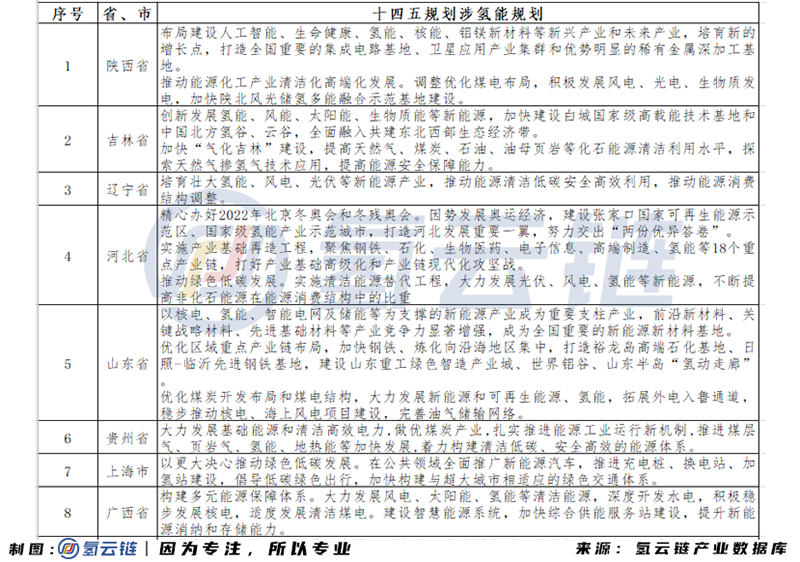 10省1市将氢能纳入“十四五”规划，氢能产业“黄金十年”序幕拉开