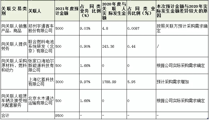 亿华通预计2021年日常关联交易9500万元