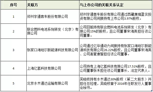 亿华通预计2021年日常关联交易9500万元