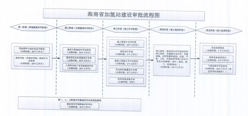 无需经营许可，海南省发布《加氢站建设审批流程（试行）》