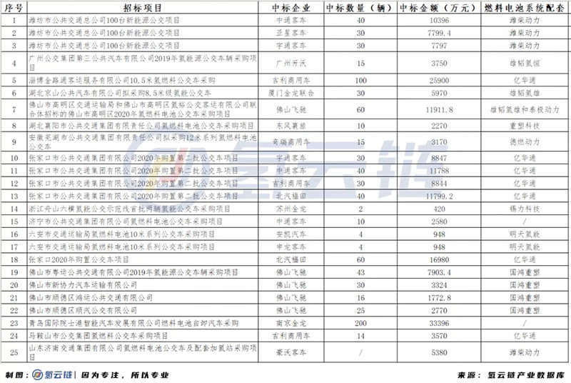 2020年全国招标878辆氢能汽车！山东榜首，吉利激增，亿华通成为最大赢家