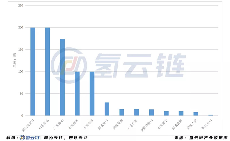 2020年全国招标878辆氢能汽车！山东榜首，吉利激增，亿华通成为最大赢家