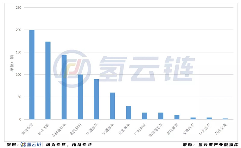 2020年全国招标878辆氢能汽车！山东榜首，吉利激增，亿华通成为最大赢家