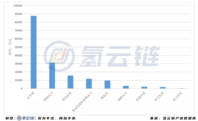 2020年全国招标878辆氢能汽车！山东榜首，吉利激增，亿华通成为最大赢家