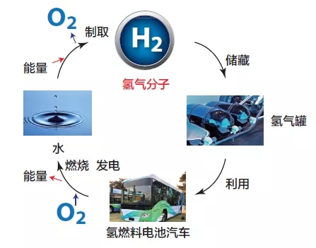 市场思考 | 发展氢能产业的调研与思考