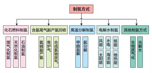 市场思考 | 发展氢能产业的调研与思考