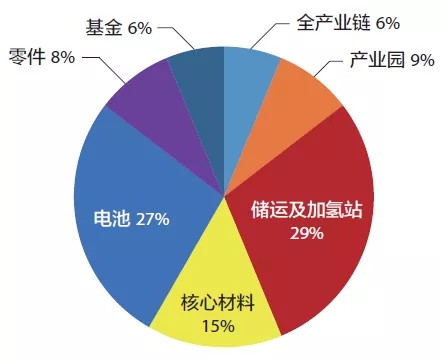 市场思考 | 发展氢能产业的调研与思考