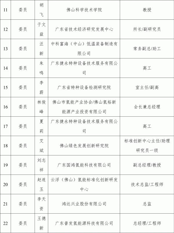 全国首个省级氢能标准化技术委员会在广东成立