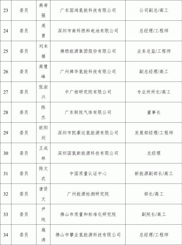 全国首个省级氢能标准化技术委员会在广东成立