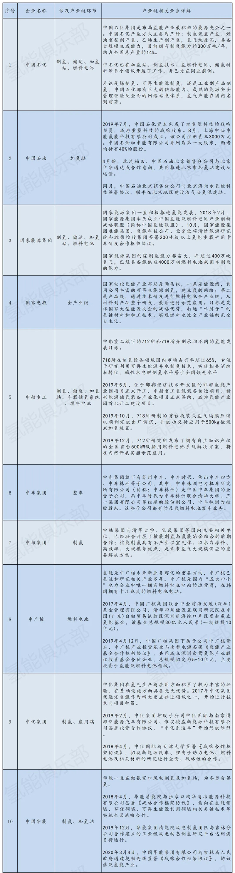 氢能产业链207家上市公司+央企汇总