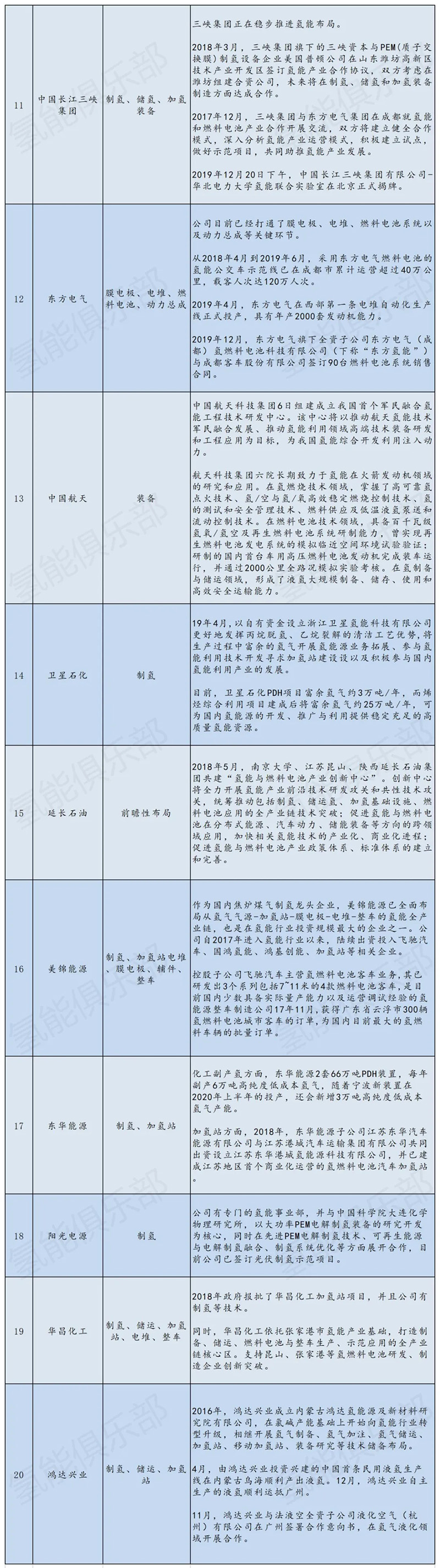 氢能产业链207家上市公司+央企汇总